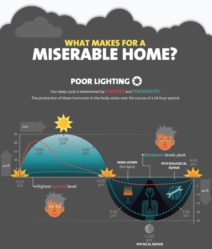What makes for a miserable home